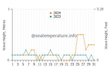 Waves height in Pontian Kechil in October