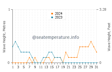 Waves height in Pontianak in October