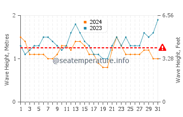 Waves height in Popoyo in October