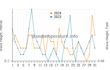 Waves height in Popponesset in October