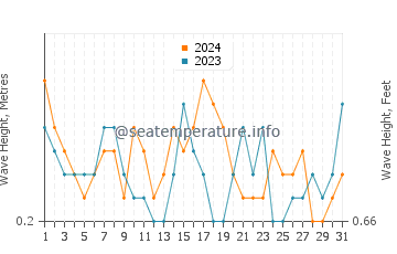 Waves height in Poquoson in October