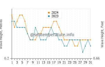 Waves height in Porbandar in October