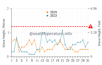 Waves height in Pordic in October