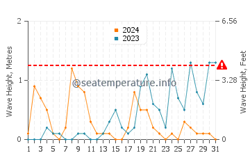 Waves height in Porec in October