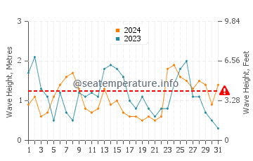 Waves height in Porirua in October