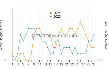 Altezza delle onde Porlamar ad ottobre