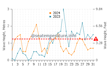 Altezza delle onde Porquerolles ad ottobre