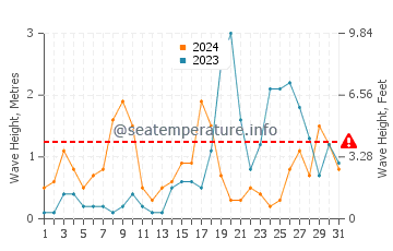 Waves height in Port Adriano in October