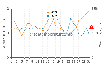 Waves height in Port Allen in October