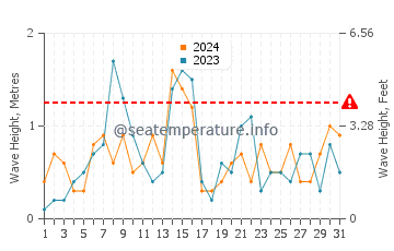 Waves height in Port Austin in October