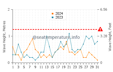 Altezza delle onde Port-Bail-sur-Mer ad ottobre
