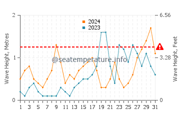Waves height in Port Balis in October
