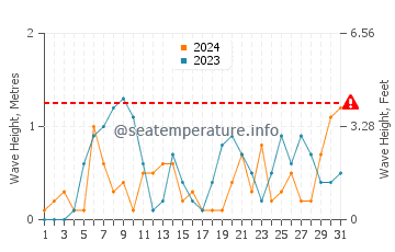 Waves height in Port Burwell in October