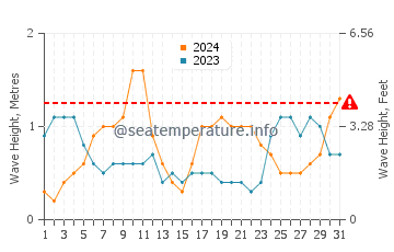 Waves height in Port Canaveral in October