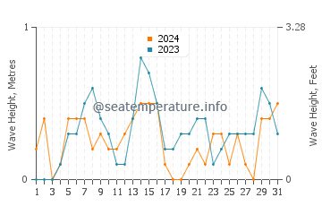 Waves height in Port Clinton in October