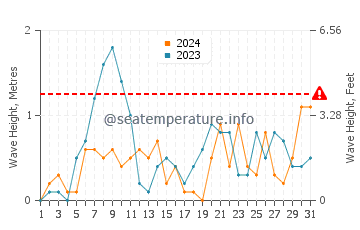 Waves height in Port Colborne in October