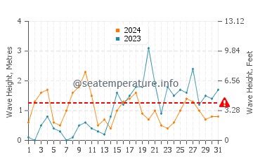 Waves height in Port-Cros in October