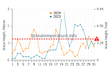 Altezza delle onde Andratx ad ottobre