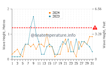 Waves height in Port Darlington in October