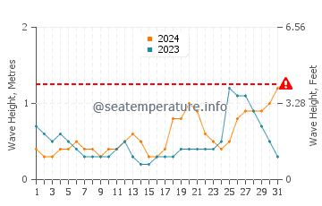 Waves height in Port-de-Paix in October