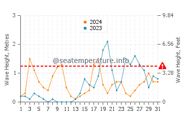 Waves height in Port de Soller in October
