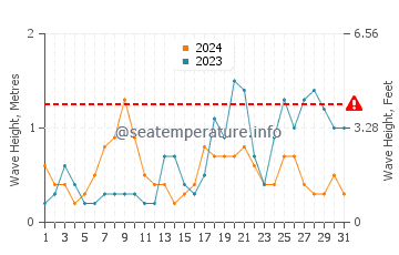 Altezza delle onde Port-des-Barques ad ottobre