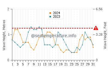 Waves height in Port Douglas in October