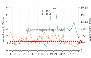 Waves height in Port Erroll in October