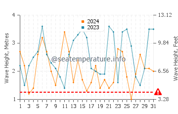 Waves height in Port Fairy in October