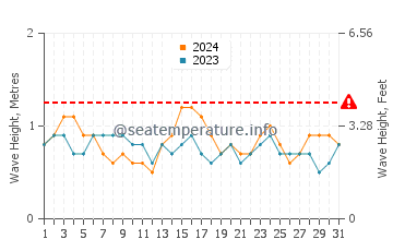 Waves height in Port-Gentil in October