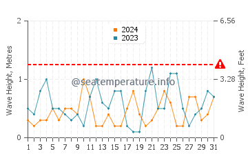 Waves height in Port Germein in October