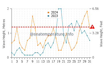 Waves height in Port Ginesta in October