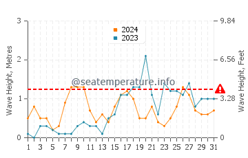 Altezza delle onde Port Grimaud ad ottobre