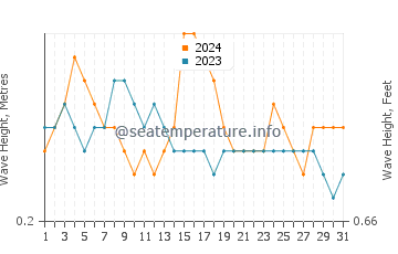 Waves height in Port Harcourt in October