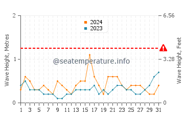 Waves height in Port Hedland in October