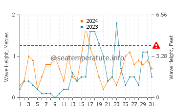 Waves height in Port-la-Nouvelle in October