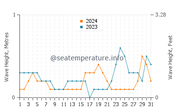 Waves height in Port Lavaca in October