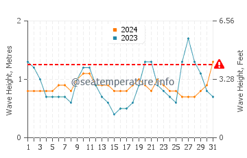 Altezza delle onde Port-Louis ad ottobre