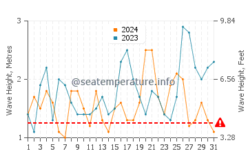 Waves height in Port Macquarie in October