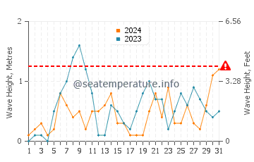 Waves height in Port Maitland in October