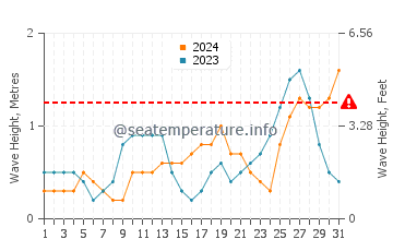 Waves height in Port Maria in October