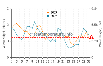 Waves height in Port Moresby in October
