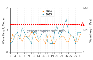 Waves height in Port Neill in October