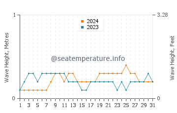 Altezza delle onde Port-of-Spain ad ottobre