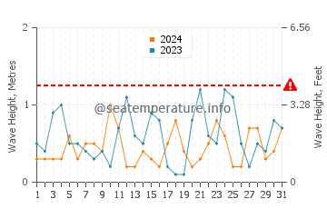 Altezza delle onde Port Pirie ad ottobre