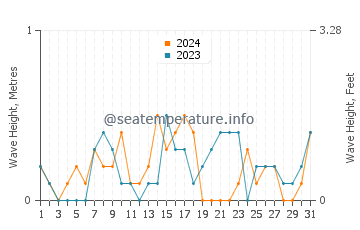 Waves height in Port Republic in October