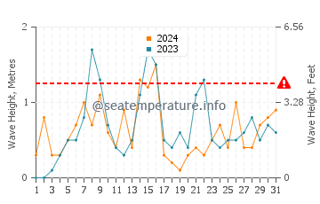 Waves height in Port Sanilac in October