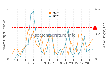 Waves height in Port Severn in October