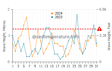 Waves height in Port Sorell in October