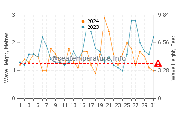 Waves height in Port Stephens in October